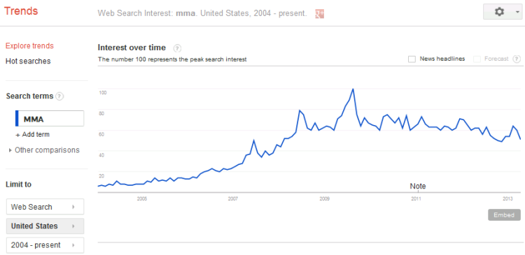 Google Trends Data.  Searches for "MMA" over the last ten years.