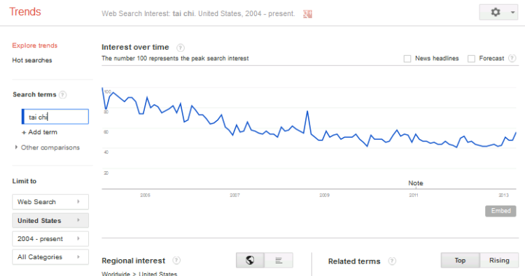 Google Trends Data.  Searches "Tai Chi" over the last ten years.