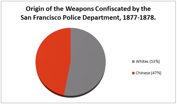 Figure 2: Origins of Weapons Confiscated by the San Francisco Municipal Police Department.