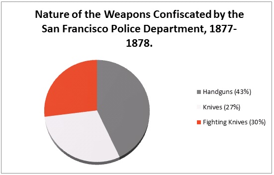 Figure 3: Nature of the Weapons Held by the San Fransisco Police Department. 